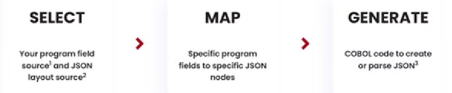 JSON Handlers